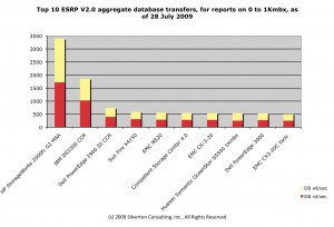 Top 10 ESRP database transfer/sec for under 1000 mailboxes as of 2009 July 28 Top 10 ESRP database transfers/sec