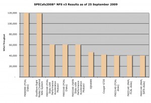 Top 10 SPEC(R) sfs2008 NFS throughput results as of 25Sep2009 Top 10 SPEC(R) sfs2008 NFS throughput results as of 25Sep2009