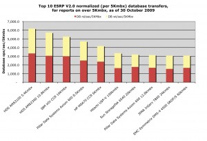 ESRP Results, over 5K mailboxr, normalized (per 5Kmbx) read and write DB transfers as of 30 October 2009