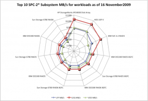 SPC-2* benchmark results, spider chart for LFP, LDQ and VOD throughput SPC-2* benchmark results, spider chart for LFP, LDQ and VOD throughput